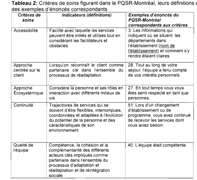 Tableau  2:  Critères de soins figurant dans  le  PQSR-Montréal,  leurs définitions et  d  es  exemples  enonces correspon  an  s 1  d'&#34; d  t 