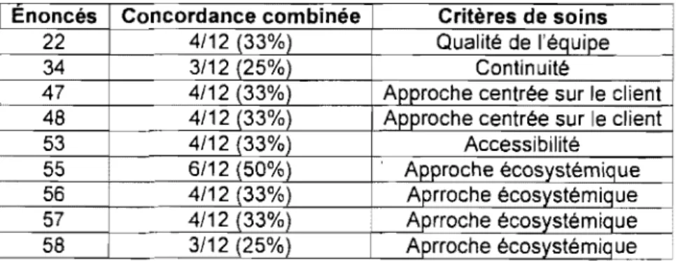 Tableau  6  Concordance  des  réponses  données  au  PQSR-Montréal  en  fonction  de 5 critères de soins 