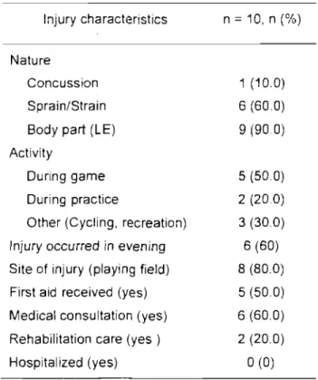 Tableau V . Injuries sustained by the  players during the soccer season,  as  reported  by  players  ln jury characteristies  Nature  Concussion  Sprain/Strain  Body part (LE)  Aetivity 