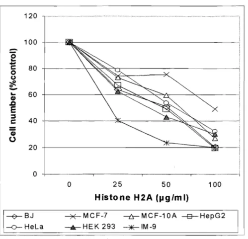 Figure 2. Histone H2A inhibits the growth of several cell types. 