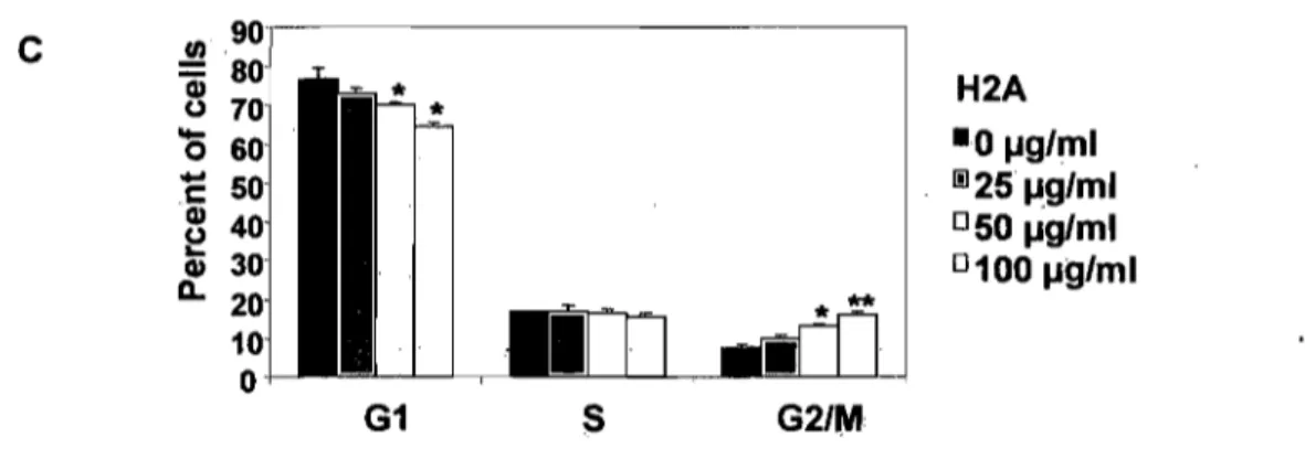 Figure 4. (C) Histone  ruA  induces cell cycle arrest. 