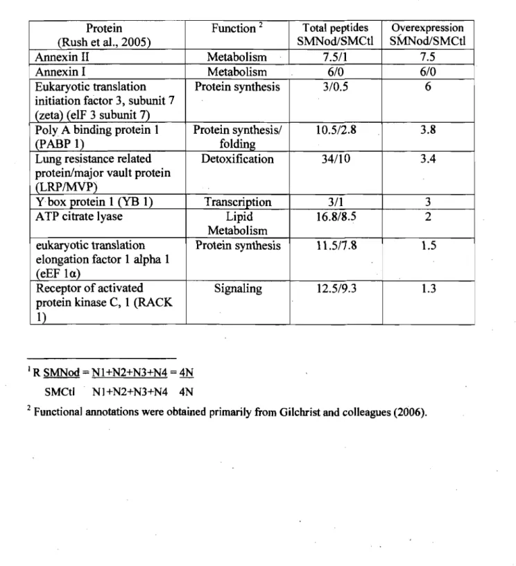 TABLE  3:  DifferentiaUy  expressed  phosphotyrosine  proteins  reported  in  cancer  literature  (Rush  et  al.,  2005)