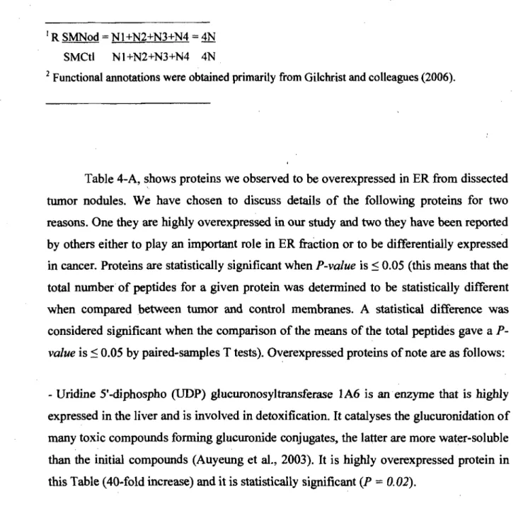 Table 4-A, shows proteins we observed to he overexpressed in ER from dissected  twnor  nodules