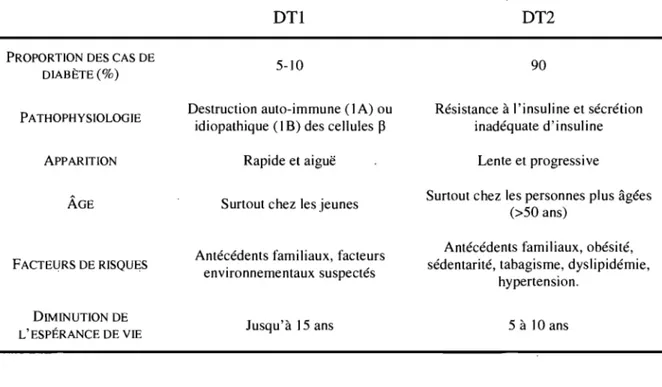 Tableau I.  Comparaison des caractéristiques principales qui distinguent le diabète de  type 1 (DT1) du diabète de type 2 (DT2)