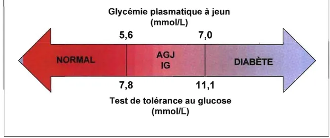 Figure 1. Valeurs seuils de glycémie servant au diagnostique du diabète.  AGJ, anomalie de la glycémie à jeun; 1G,  Intolérance au  glucose