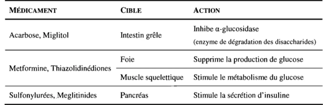 Tableau  II.  Description  des  modes  d'actions  des  principaux  médicaments  antidiabétiques oraux