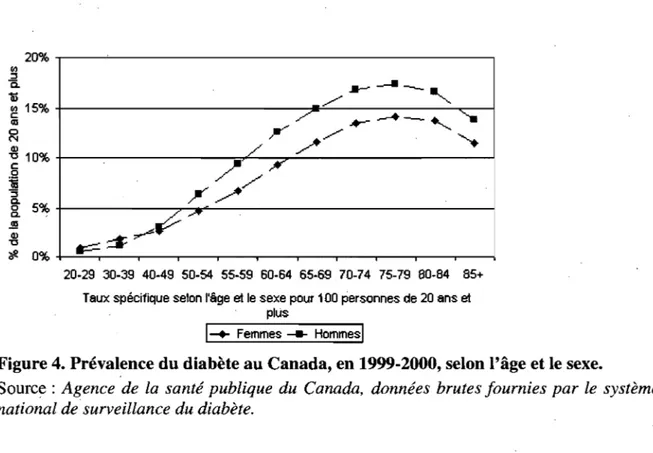 Figure 4. Prévalence du diabète au Canada, en 1999-2000, selon l'âge et le sexe. 