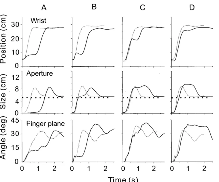 Fig.  6.  Blocking wrist  motion  halted  not  only  changes  in  the  hand  aperture but also 