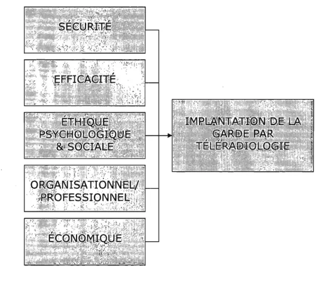 Fig. 2:  Modèle théorique retenu 