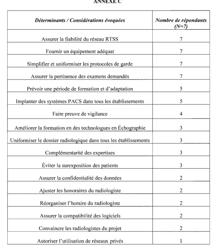 Tableau 1 : Fréquence relative des considérations évoquées. 