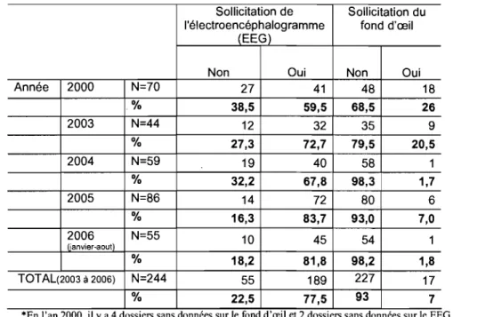 Tableau  IV :  Fréquences  de  sollicitation des  deux  examens  obligatoires  (EEG et  Fond d'œil) pendant les  années 2000 et 2003  à  2006