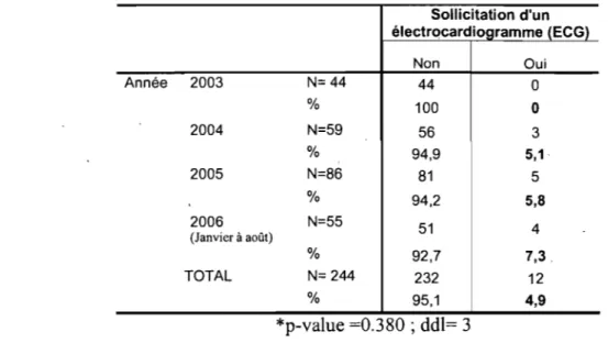 Tableau  VII:  Fréquence  d'un  examen  non  recommandé  par  le  GPC  (électrocardiogramme) pendant les années 2003  à  2006