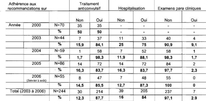 Tableau  X:  Adhérence  aux  recommandations  relatives  au  traitement  anticonvulsif,  à  l'hospitalisation  et  aux  examens  para cliniques  (Années  2000  et  2003  à  2006)