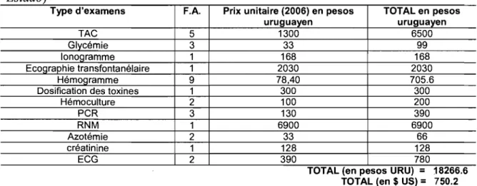 Tableau XI:  Coût total des examens inappropriés sollicités par les  médecins dans les  dossiers médicaux de Janvier à Août 2006 (n=nombre de dossiers=55) 