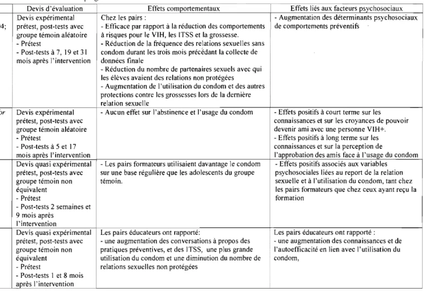 Tableau III  Description des  devis d'évaluation des programmes et leurs  effets 