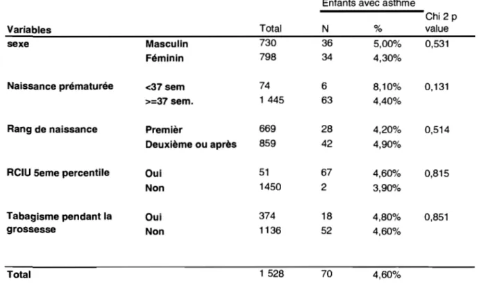 Tableau 1: Pourcentage d'enfants ayant eu  une crise d'asthme  à  7 ans selon les caractéristiques 