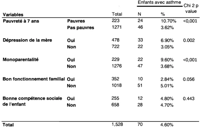 Tableau 2:  Pourcentage d'enfants ayant eu  une crise d'asthme  à  7 ans selon  les 