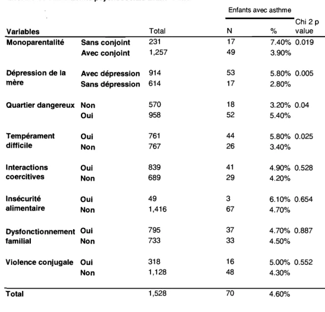 Tableau 3:  Pourcentage d'enfants ayant présenté une crise d'asthme  à  7 ans selon les 