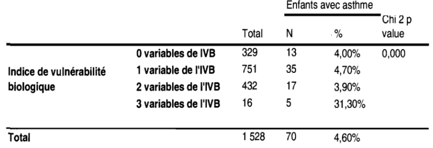 Tableau 5:  Analyse bivariée de l'indice de vulnérabilité biologique avant 4 ans avec la  présence de crise d'asthme  à  l'âge de 7 ans 