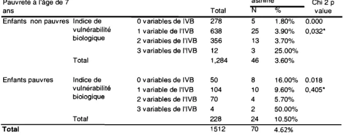 Tableau 7:  Analyse stratifiée de l'Indice de vulnérabilité Biologique avant 4 ans  et  crise d'asthme  à 