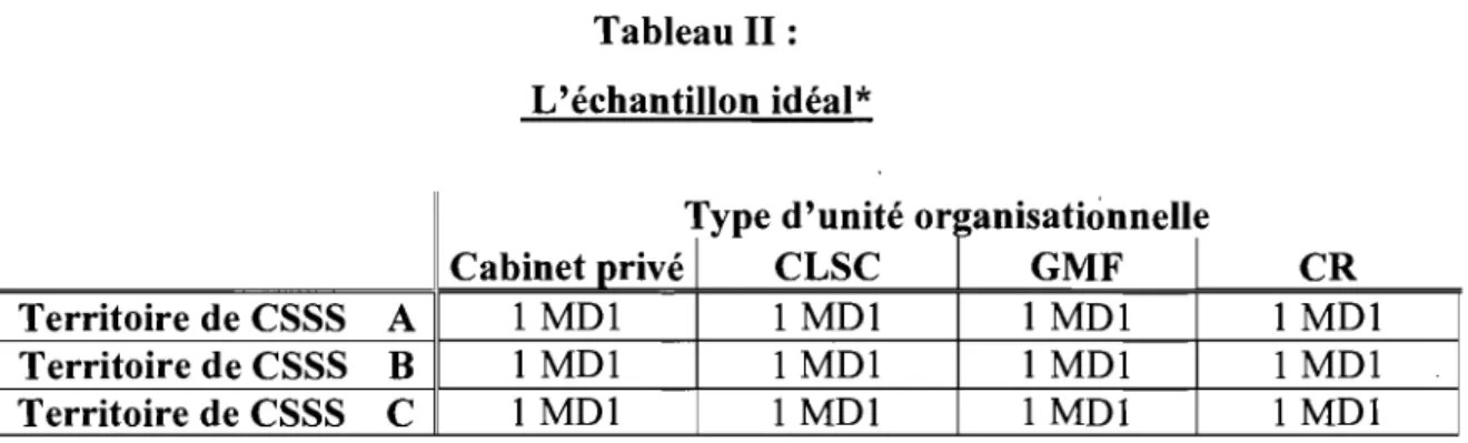 Tableau II:  L'échantillon idéal* 