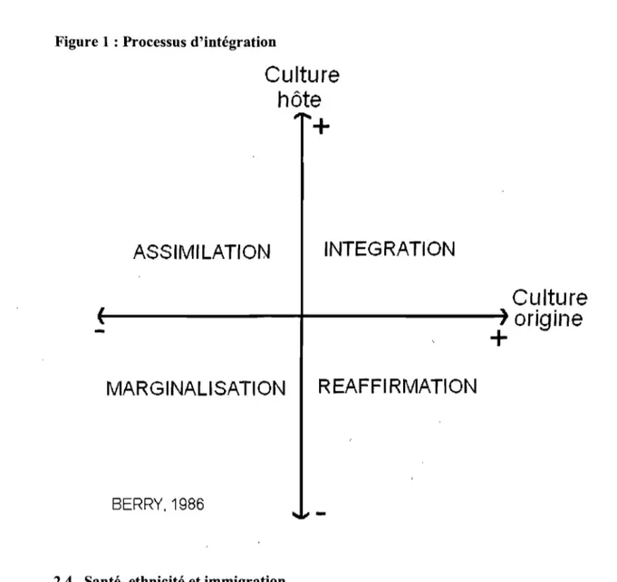 Figure 1 : Processus d'intégration 