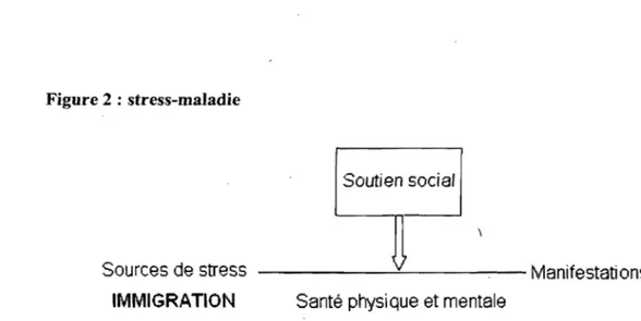 Figure 2 : stress-maladie 