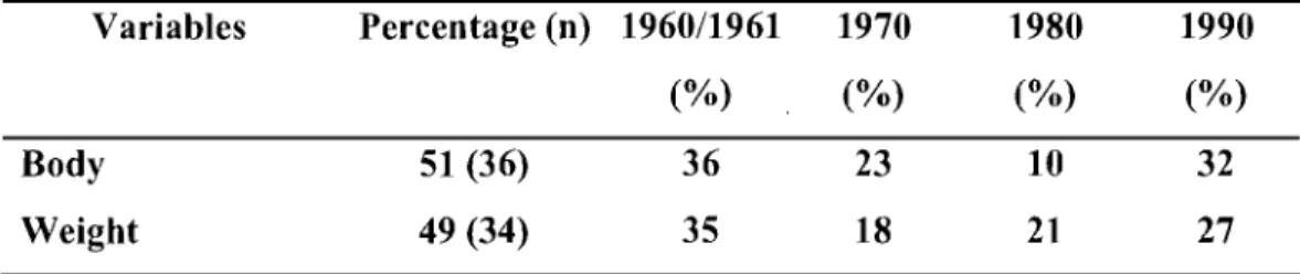 Table IV. Representation ofbody thematic.  (n  =  70) 