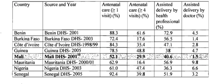 Table III:  Reproductive healthcare utilisation for select West African countries 