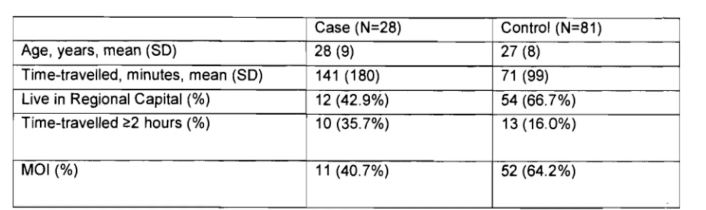 Table  1- Descriptive Data for Cases and  Controls: 