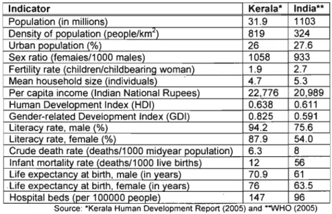 Table 1: Demographie eharaeteristics of the populations of Kerala and India 