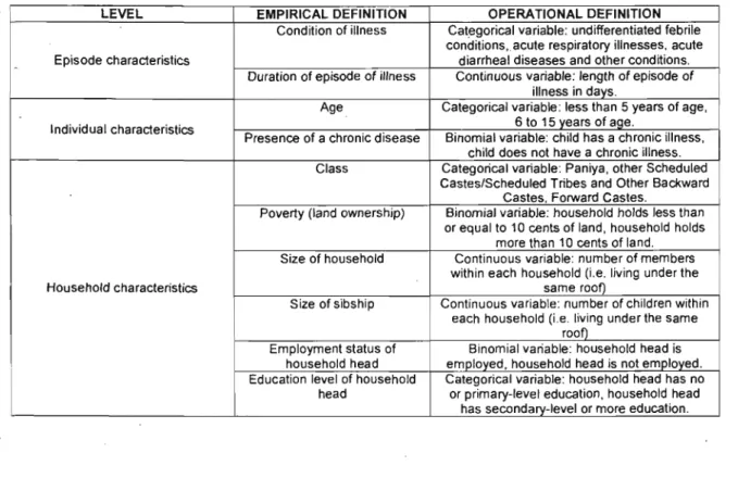 Table 4: Empirical and Operational Definitions of Independent Variables 