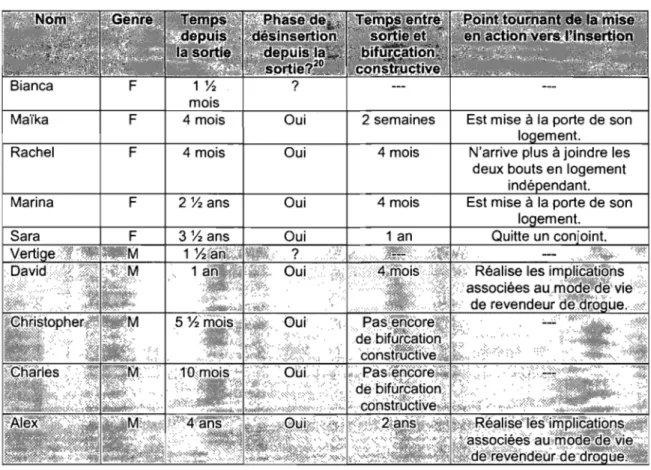 Tableau  lI:  Temps  passé  entre  la  sortie  du  milieu  substitut  et  le  point  tournant  vers  l'insertion