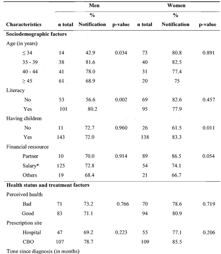 Table 1:  Percentage ofHIV-positive men and women receiving ART who have notified their  _  serostatus to their spouse or cohabitating partner by selected sociodemographic, relational 