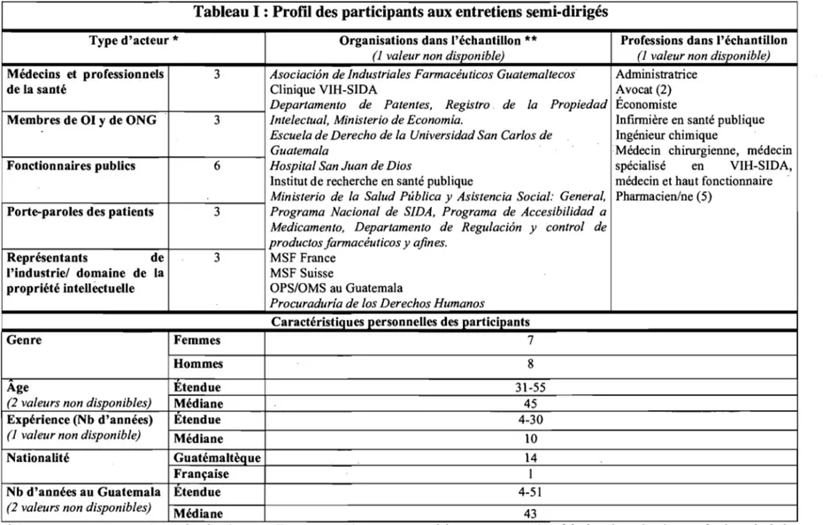 Tableau 1 : Profil des participants aux entretiens semi-dirigés 