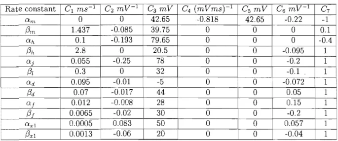 Table  1.1:  C,  defining function  and values  for  rate constants  (0:  and  (3)  Rate constant  Cl  ms- 1  C 2 m  C 3  mV  C 4  (mVms)  1  C 5  mV  C 6  mV- 1  C 7  O:m  0  0  -0.818  42.65  -0.22  -1  /3m  1.437  -0.0  0  0  0  0.1  O:h  0.1  -0.1  0  0  0  -0.4  /3h  2.8  0  0  0  -0.095  1  O:j  0.055  -0.25  78  0  0  -0.2  1  /3/  0.3  0  32  0  0  -0.1  1  O:d  0.095  -0.01  ·5  0  0  -0.072  1  /3d  0.07  -0.017  44  0  0  0.05  1  O:f  0.012  -0.008  28  0  0  0.15  1  /3i  0.0065  -0.02  30  0  0  -0.2  1  O:xl  0.0005  0.083  50  0  0  0.057  1  /3xl  0.0013  -0.06  20  0  0  -0.04  1 