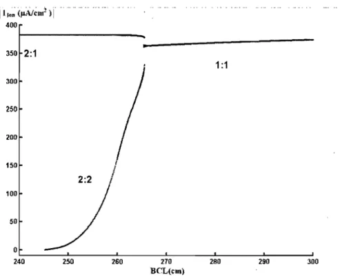 Figure 1.7:  The maximum inward  current  (IIion(flA/cm 2 )1)  following  each stimulus provides 