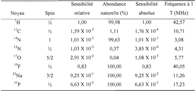 Tableau III  : Les principaux noyaux atomiques  utilisés en SRM clinique et leurs  paramètres  (Cox,  1996)