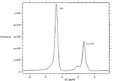 Figure  21:  Spectre  de  résonance  magnétique du  proton,  soit  le  graphe  de  l'intensité  (en  or- or-donnée)  versus  le  DC  (en  abscisse)  illustrant  le  nombre  de  noyaux  résonnant  dans  divers  environnements chimiques