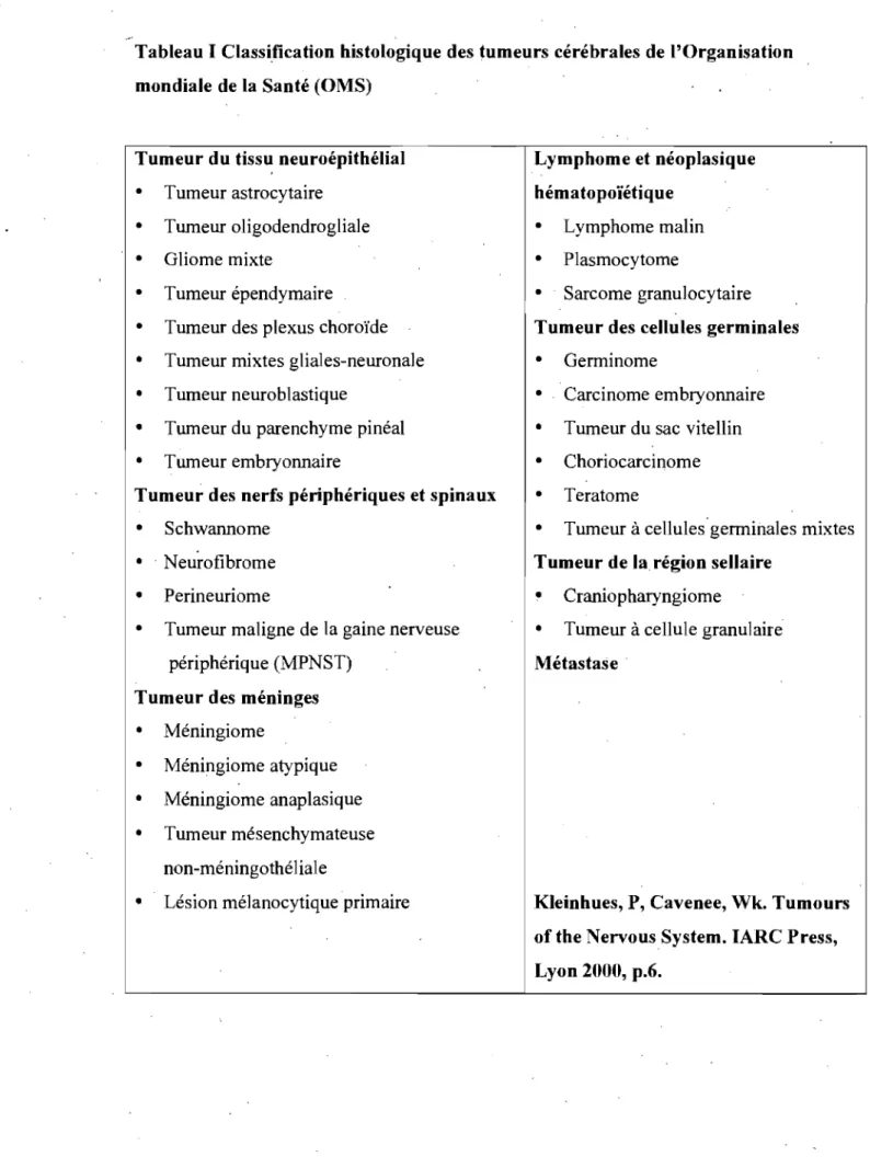 Tableau 1 Classi.fication histologique des tumeurs cérébrales de  l'Organisation  mondiale de la Santé (OMS) 