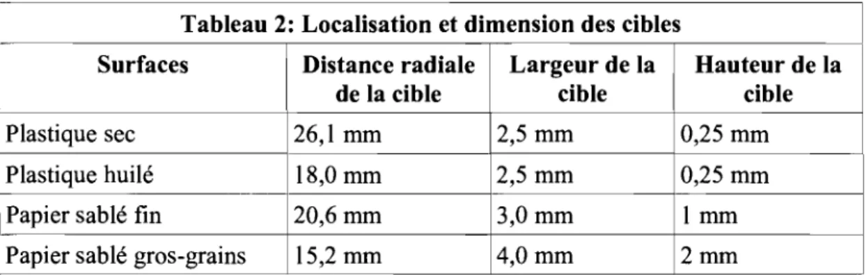 Tableau 2:  Localisation et dimension des cibles 