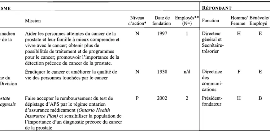 Tableau 2:  Description des répondants (suite  à  la page suivante) 