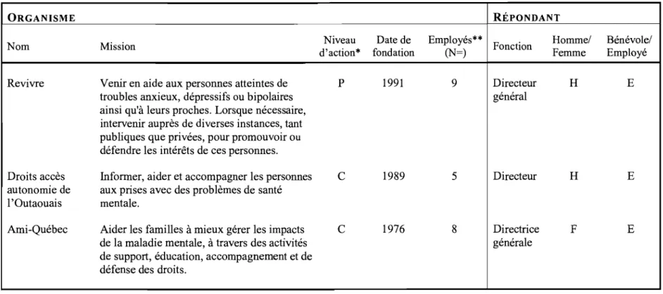 Tableau 2:  Description des répondants (suite à la page suivante) 