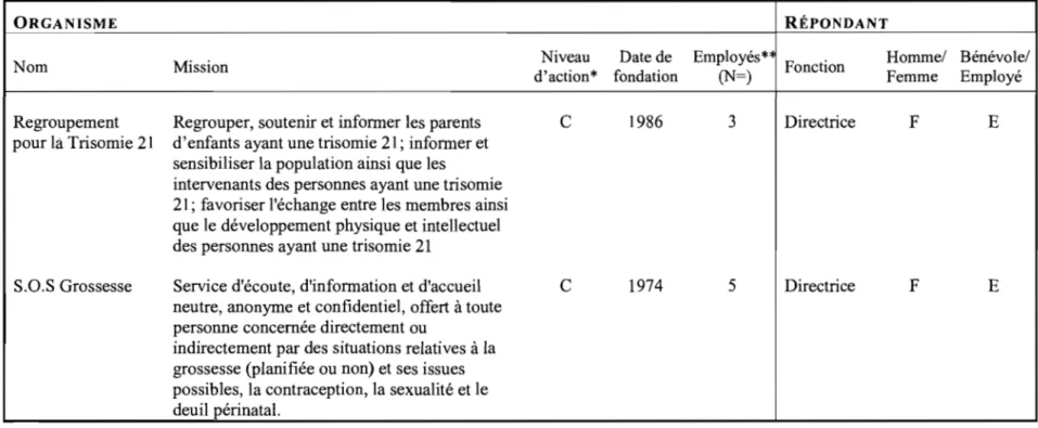 Tableau 2:  Description des répondants (suite  à  la page suivante) 