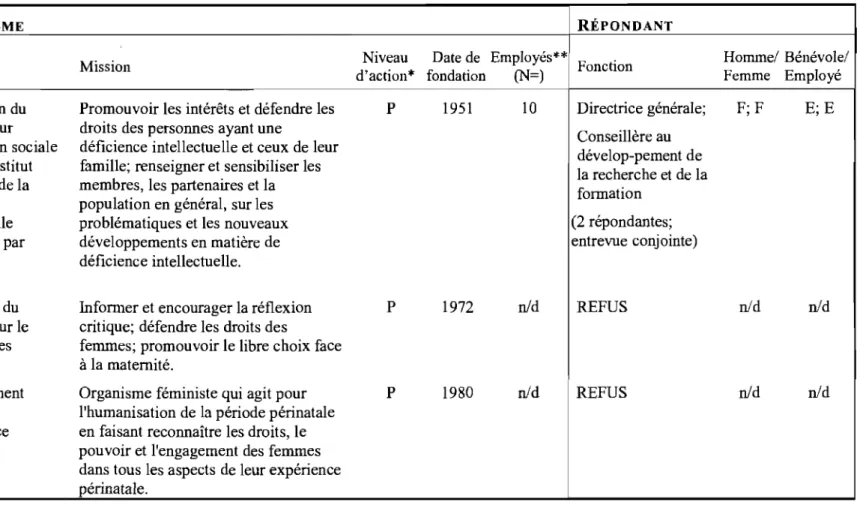 Tableau 2:  Description des répondants  *  N: National; P : Provincial; C : Communautaire 