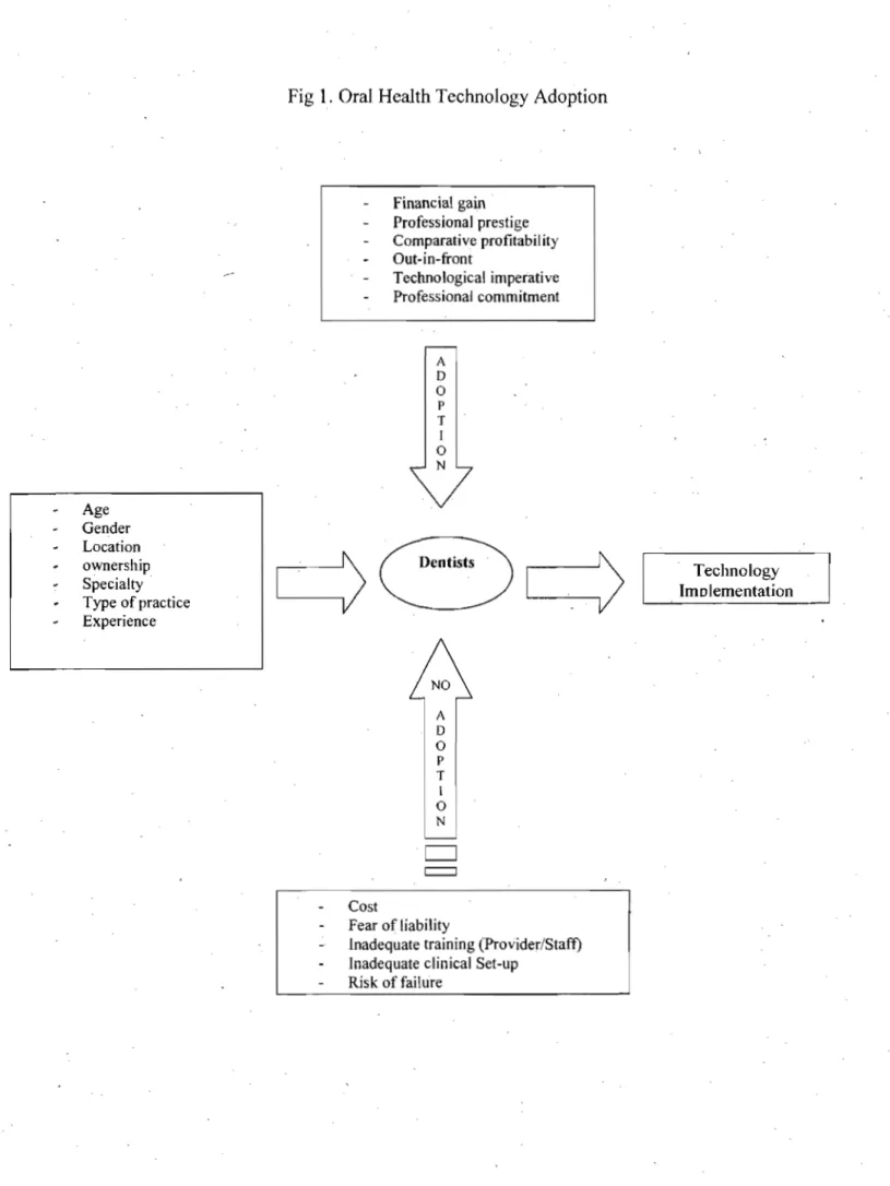 Fig  1.  Oral Health Technology Adoption 