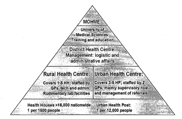 Figure 2 Primary Health Care network in Iran 