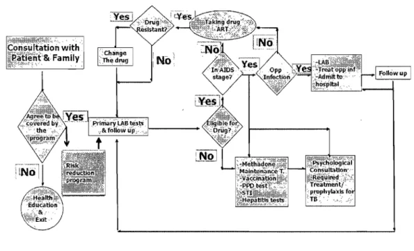 Figure 4 Event pathway for HIV positive people refer to Triangular clinics and  VCT centers in Iran 