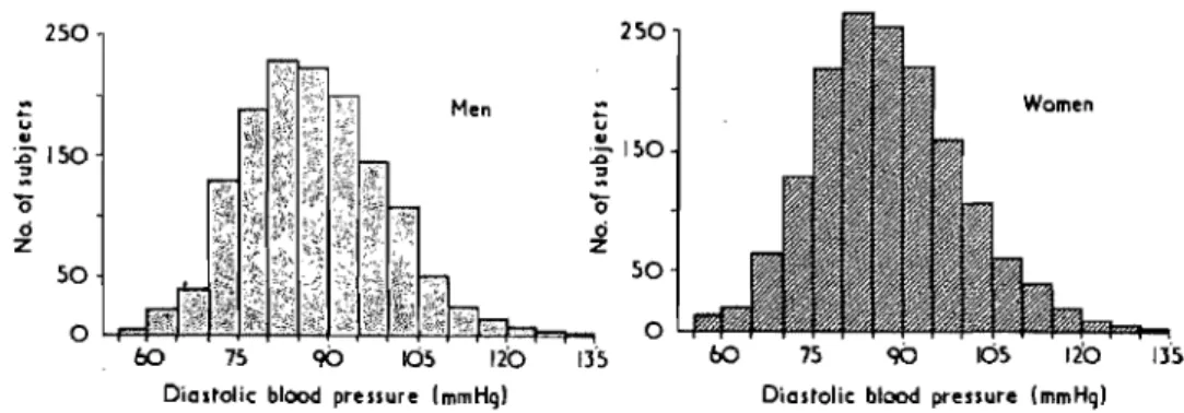 Figure  2.1: Distribution de la pression diastolique. Figure représentant  la distribution de la pression  artérielle  diastolique dans  une  population  [19]