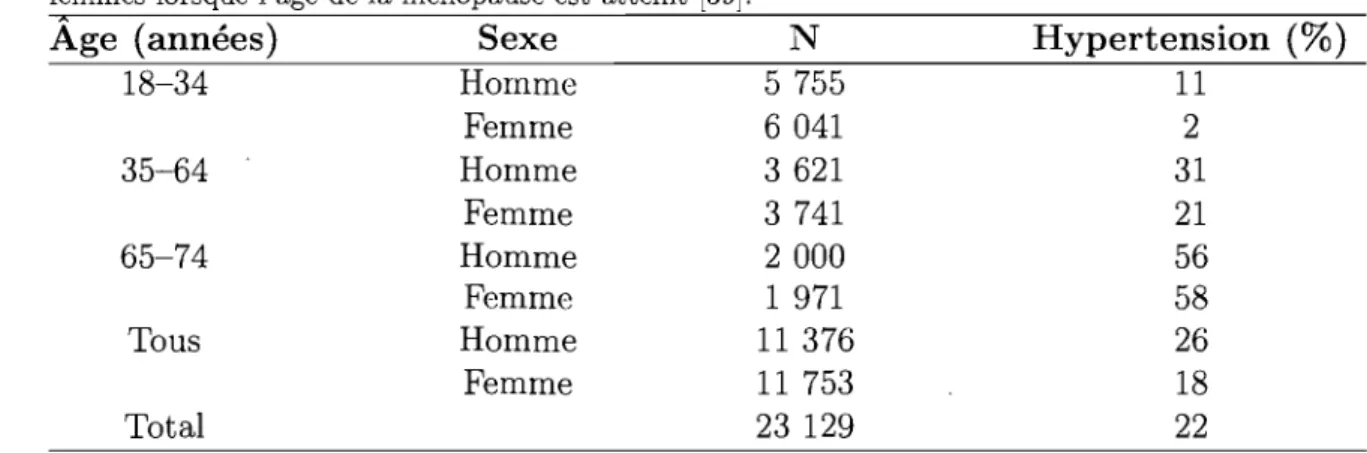 Tableau  II.IU:  Prévalence  de  l'hypertension par âge  et sexe.  Tableau représentant  la préva- préva-lence  de  l'hypertension chez  une  population canadienne